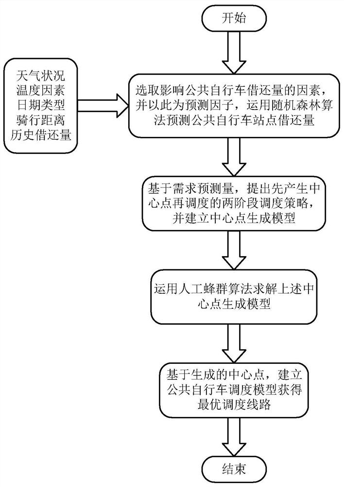 Static Scheduling Method for Public Bicycles Based on Demand Forecasting and Hub-and-Spoke Network