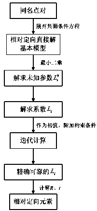 Stereo image pair automatic relative orientation method with additional non-linear constraint condition