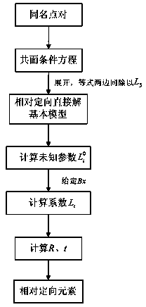 Stereo image pair automatic relative orientation method with additional non-linear constraint condition