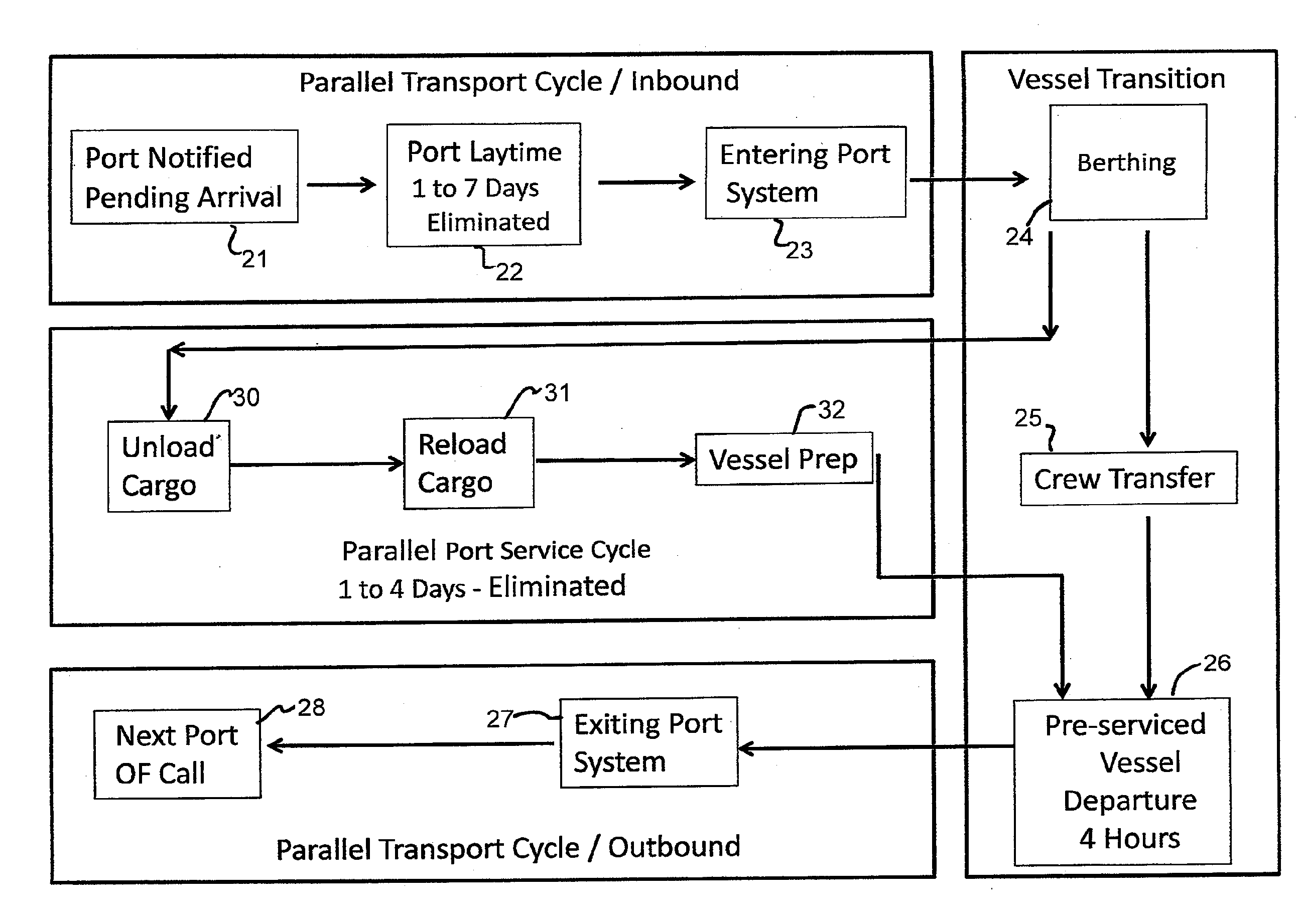 System and method of shipping scheduling involving parallel port operations using prepositioned vessels