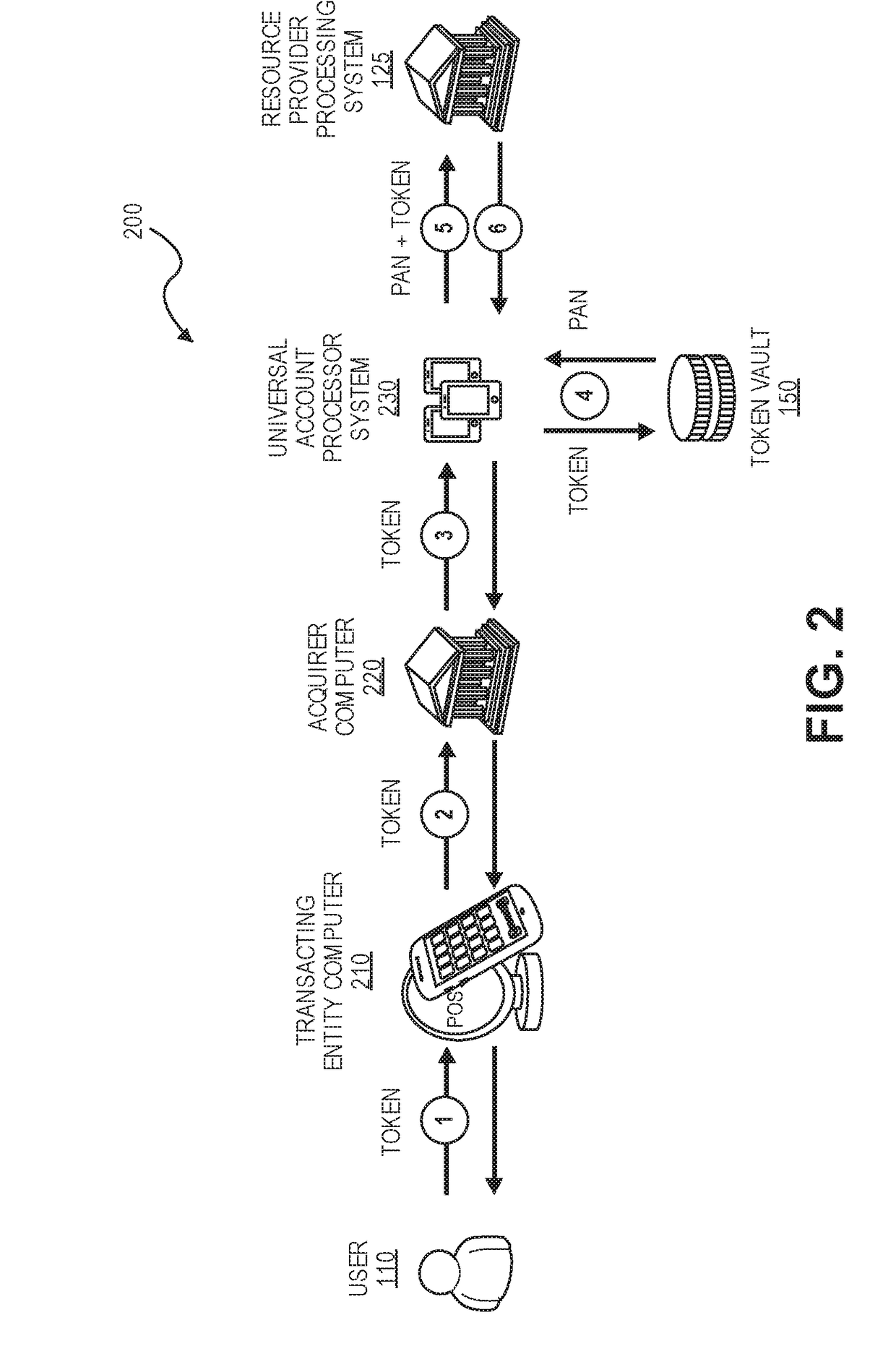 Resource provider account token provisioning and processing