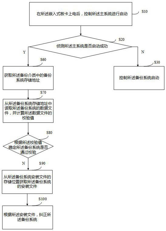 Embedded board card operating system backup starting method and embedded system