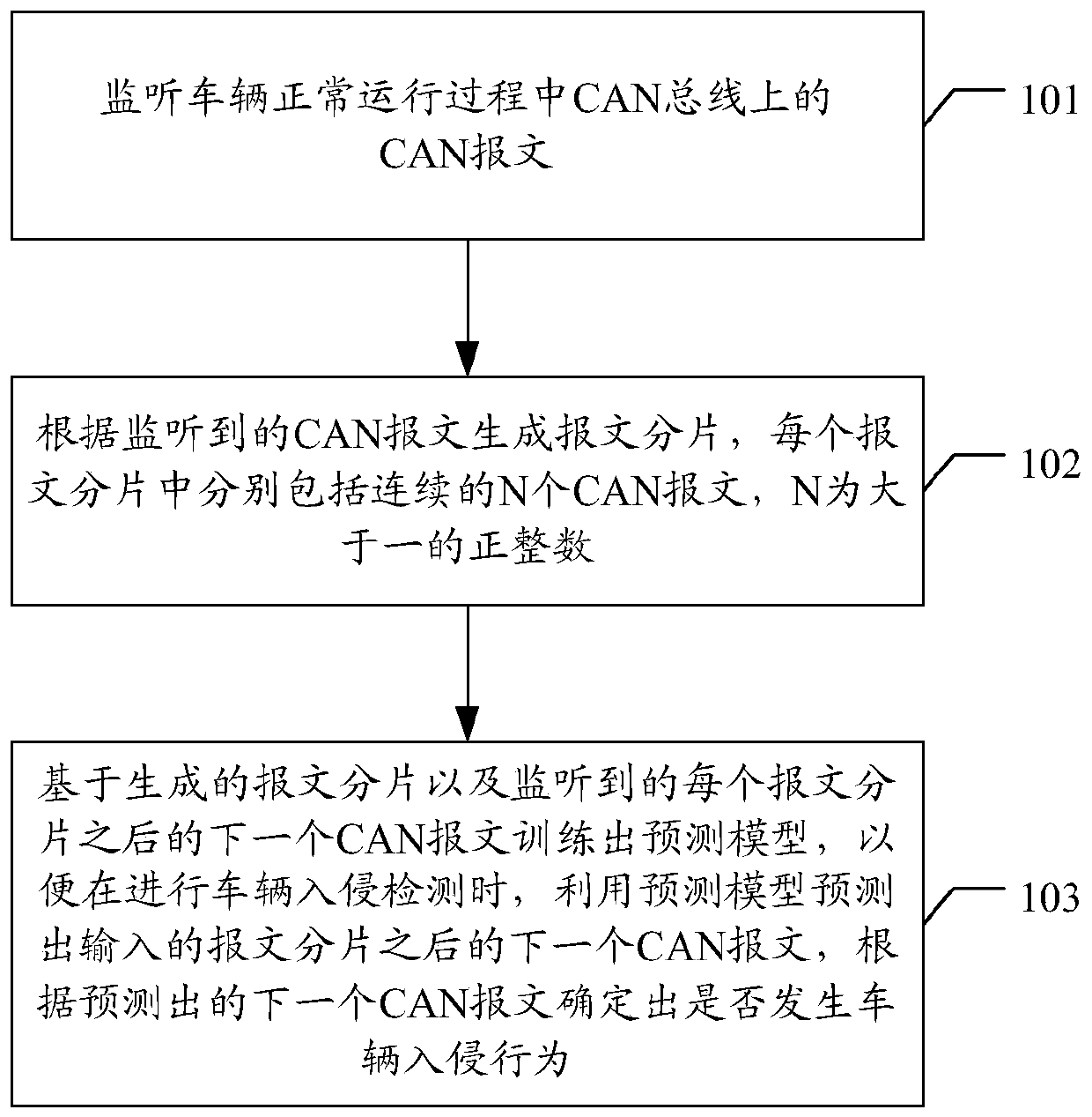 Vehicle intrusion detection and prediction model training methods and devices, and storage medium