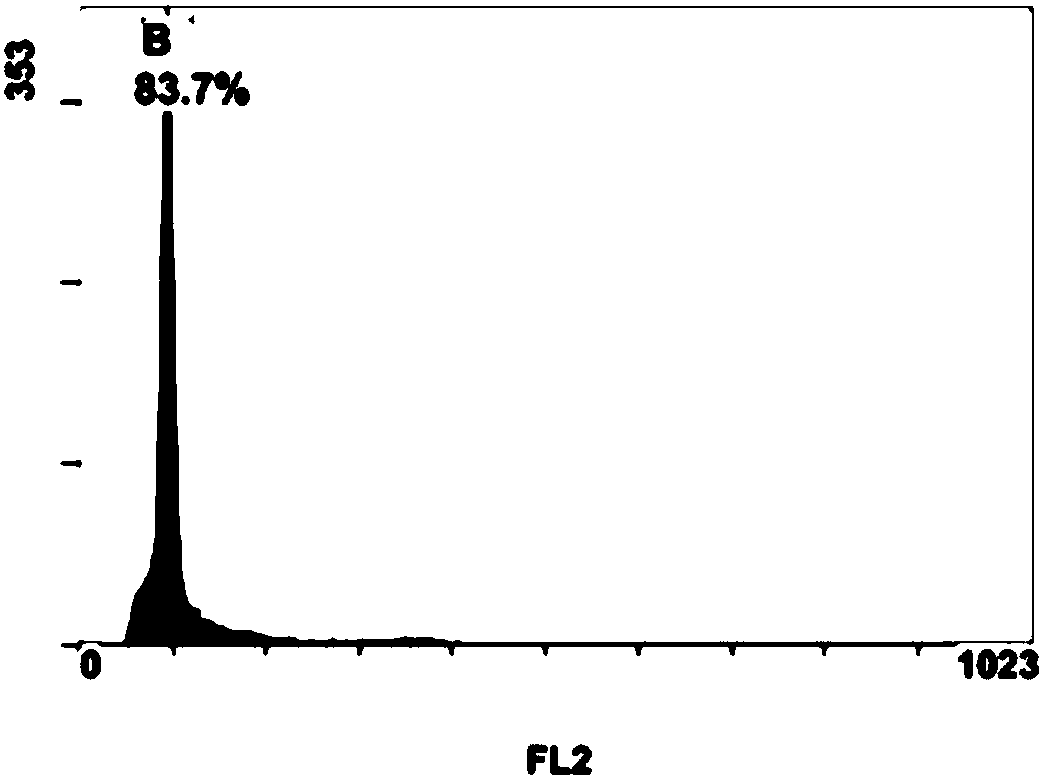 Preparation method of flow cytometry water lily sample and cell lysis buffer solution