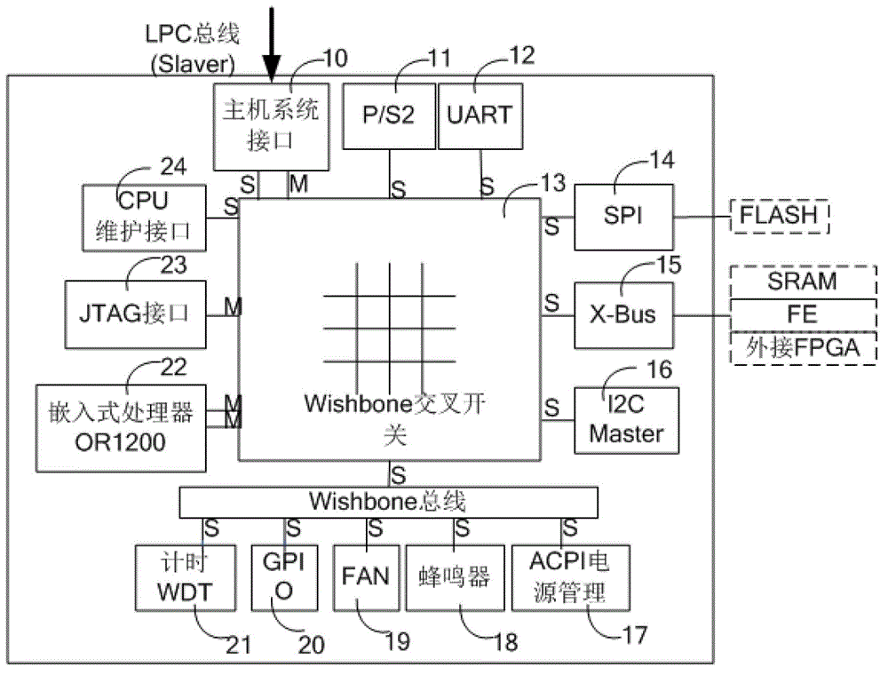 Method allowing host and baseboard management controller to share device