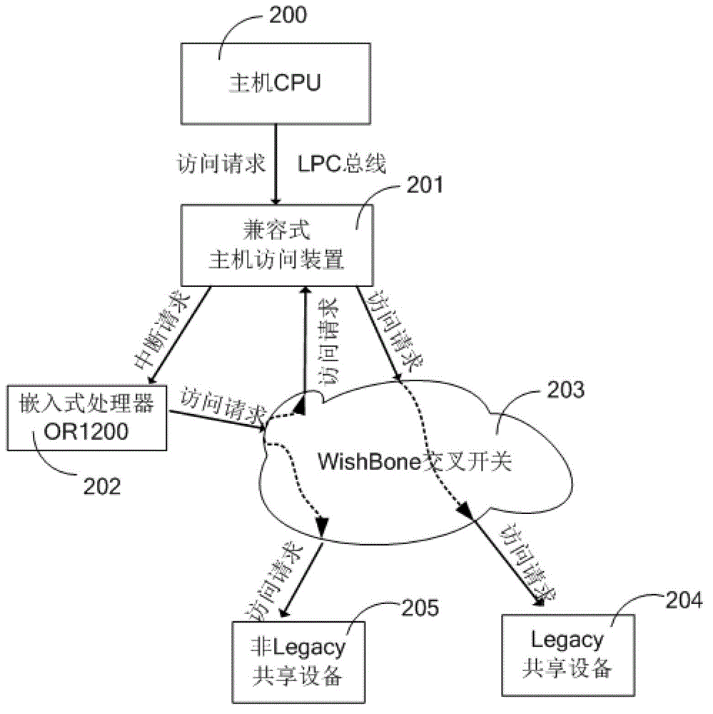 Method allowing host and baseboard management controller to share device