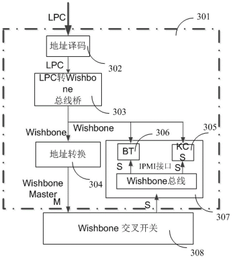 Method allowing host and baseboard management controller to share device