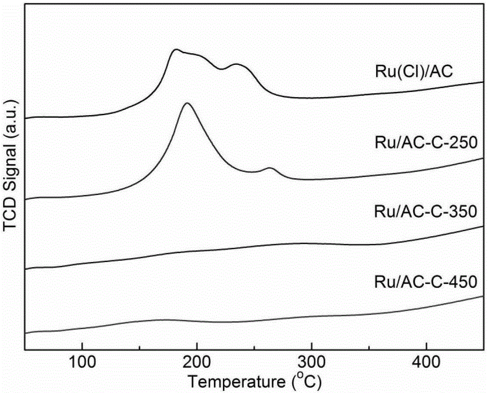 Preparation method of carbon-loaded Ru base catalyst by carbon thermal reduction