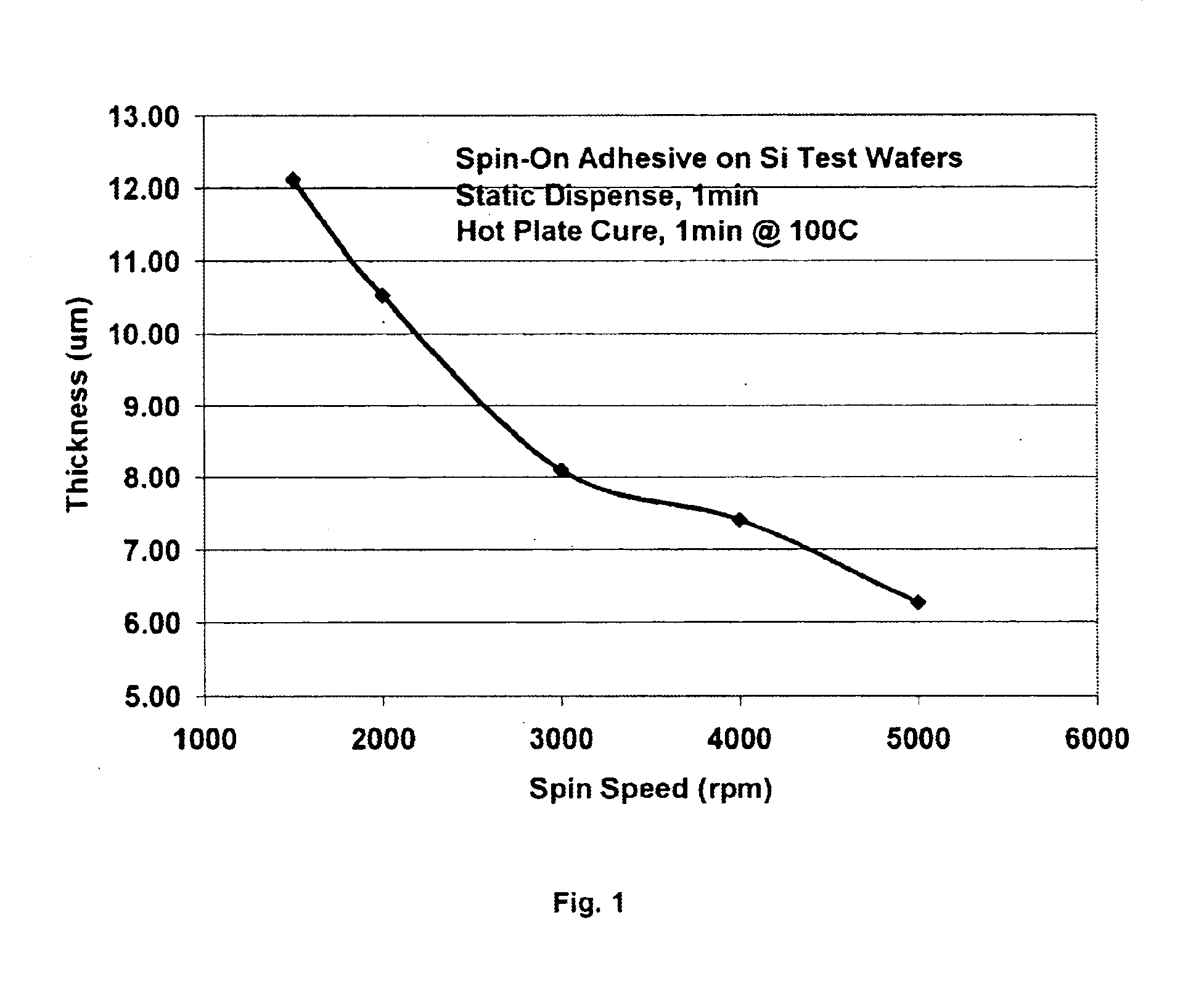 Spin-on adhesive for temporary wafer coating and mounting to support wafer thinning and backside processing