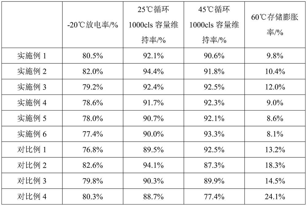 Non-aqueous electrolyte suitable for 20-60 DEG C and lithium ion battery based on the non-aqueous electrolyte