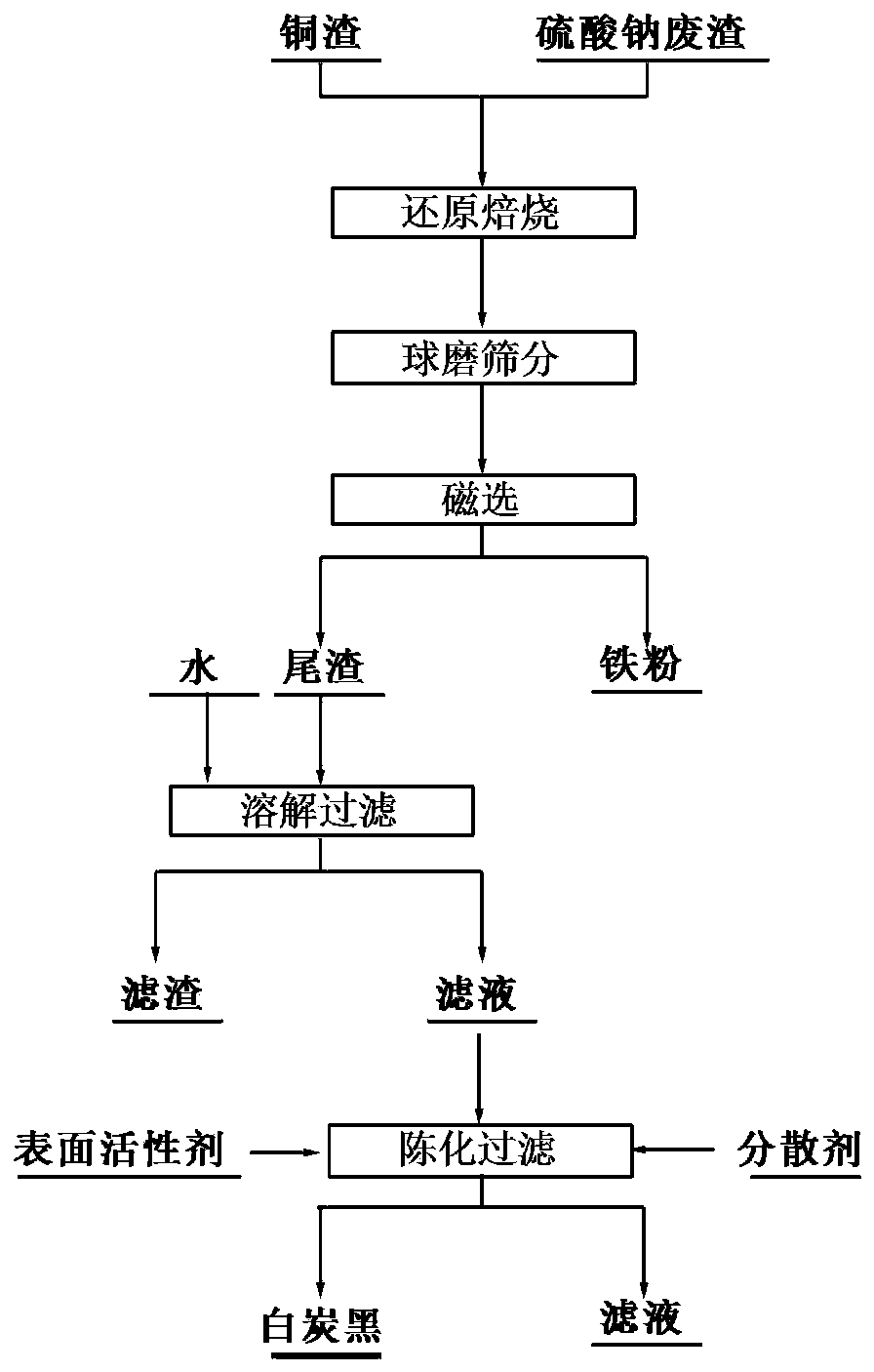 Method for cooperatively recycling copper slag and sodium sulfate waste residues