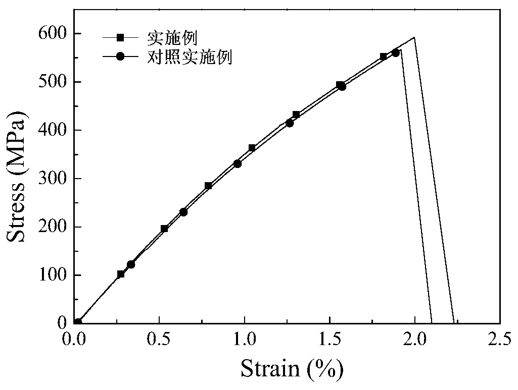 A high-strength flexible epoxy resin modified cyanate resin/carbon fiber composite shape memory material and its preparation method