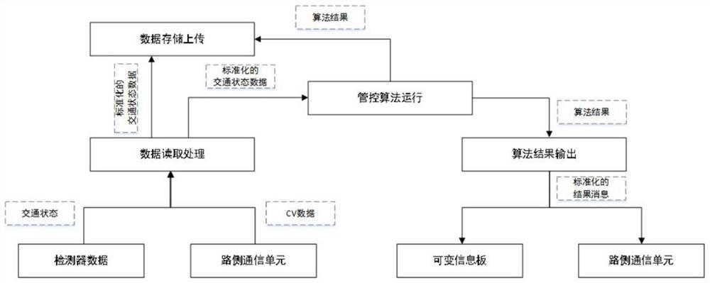 A roadside control system for expressway construction areas in a vehicle-road collaborative environment