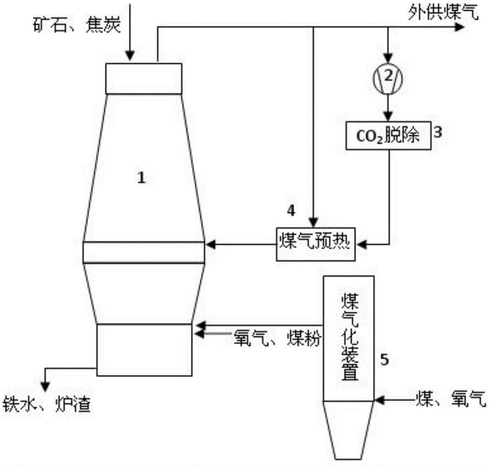 High-temperature gas injection-based iron-making technology