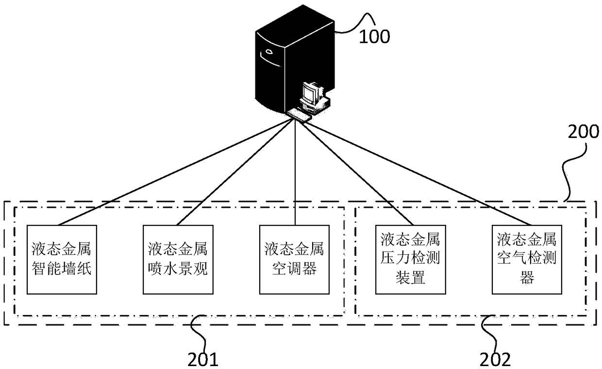 Internet of Things control system and control method