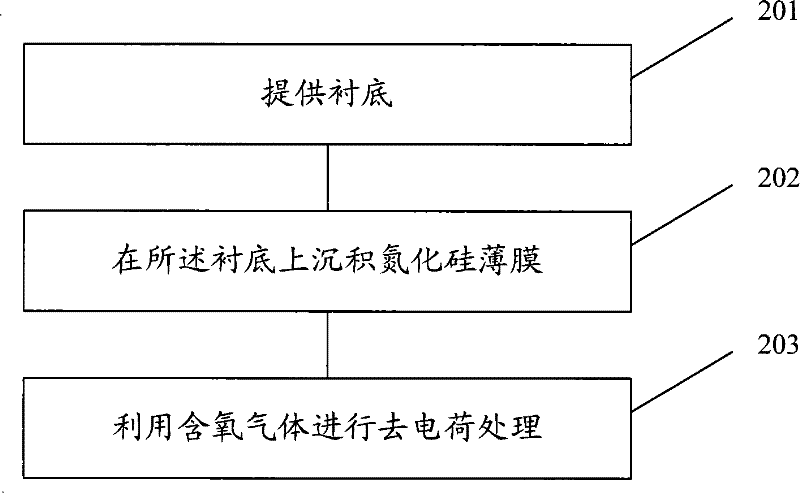 Forming methods of silicon nitride film and MIM capacitor