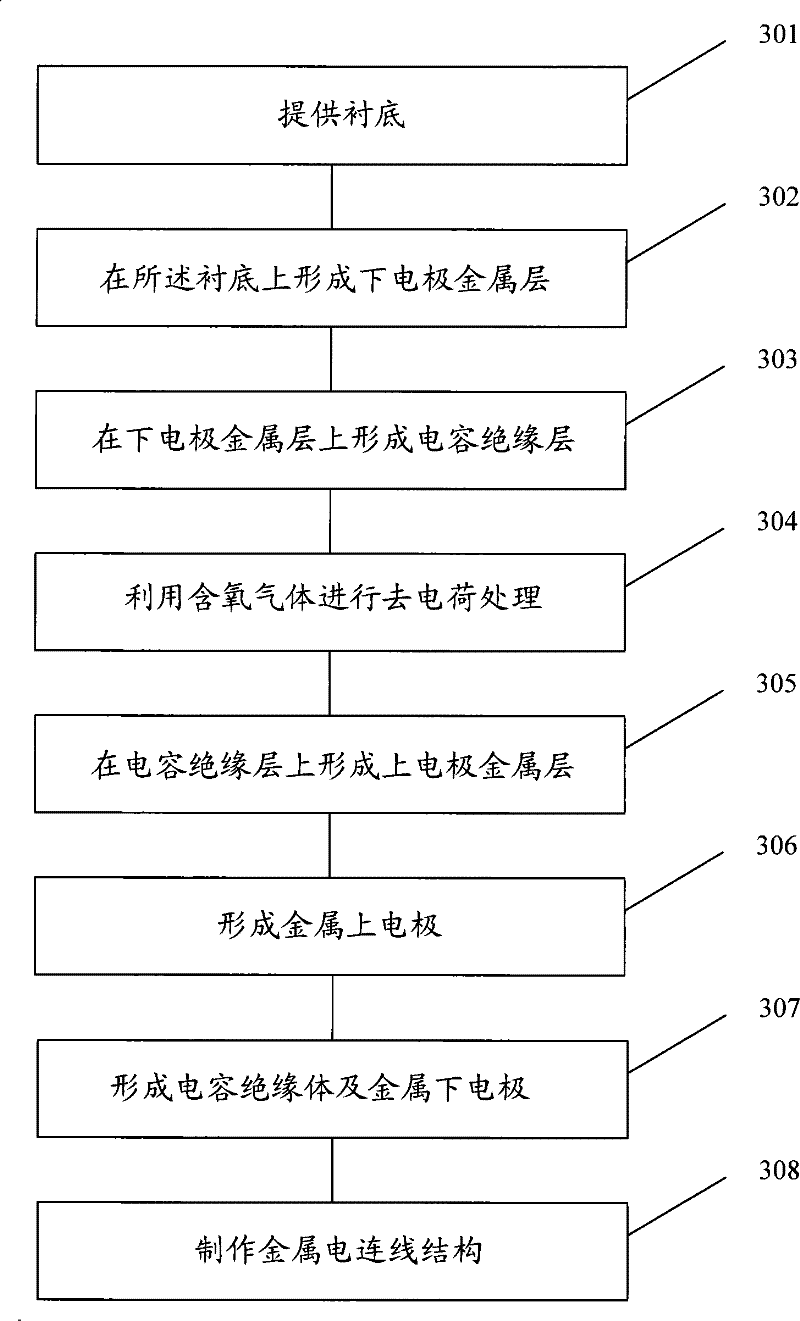 Forming methods of silicon nitride film and MIM capacitor