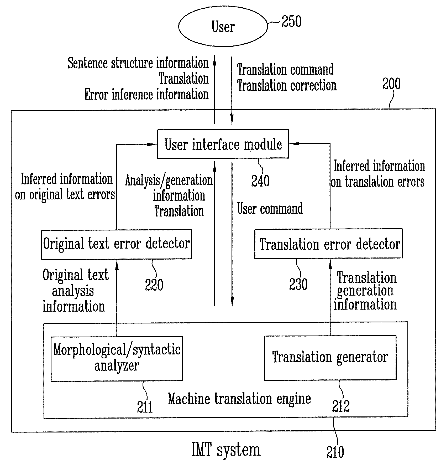 Device and method for interactive machine translation