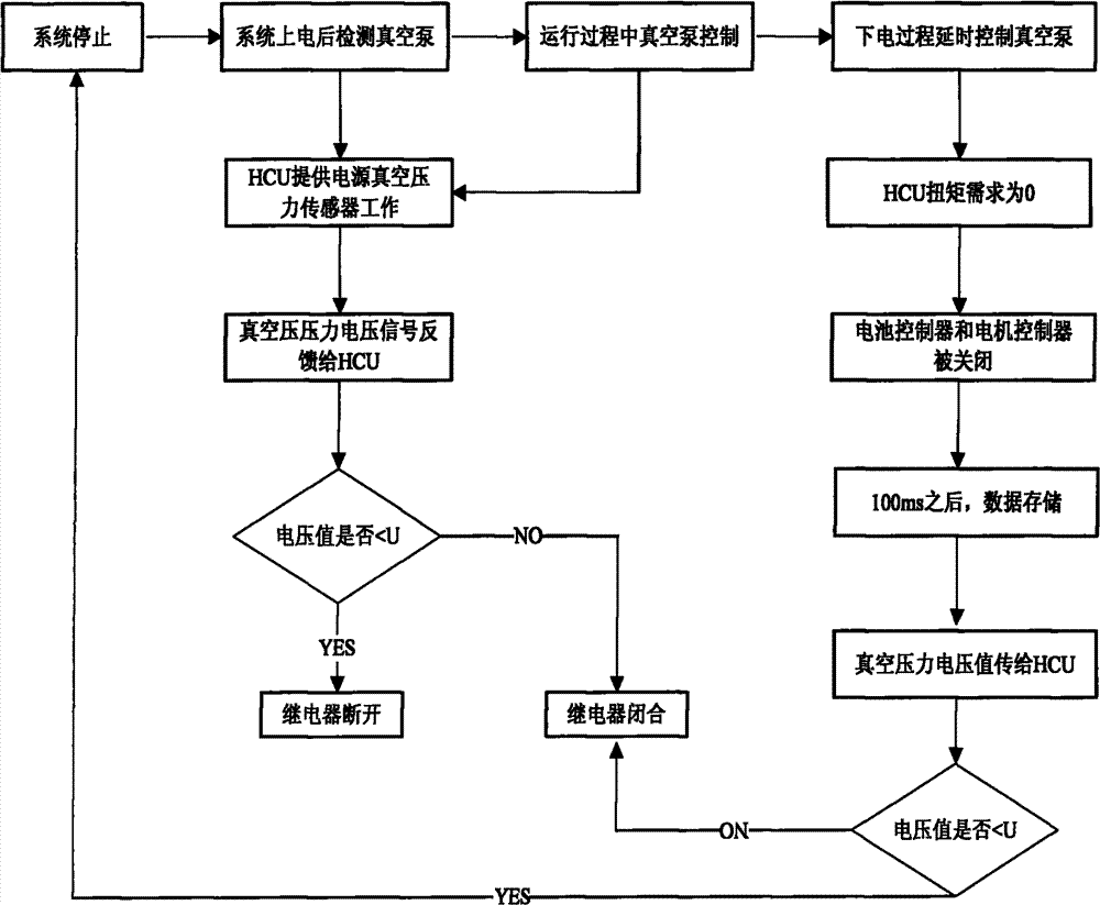 Vacuum booster security control system and control method of strong hybrid electric vehicle