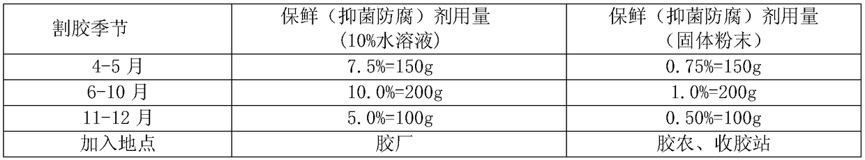 Preservative for natural rubber latex and environment-friendly rubber