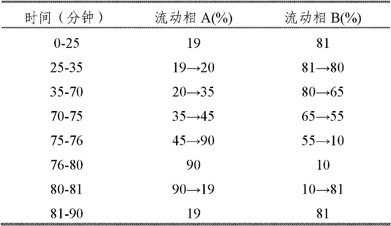 Efficient panax notoginseng saponins injection and preparation method thereof