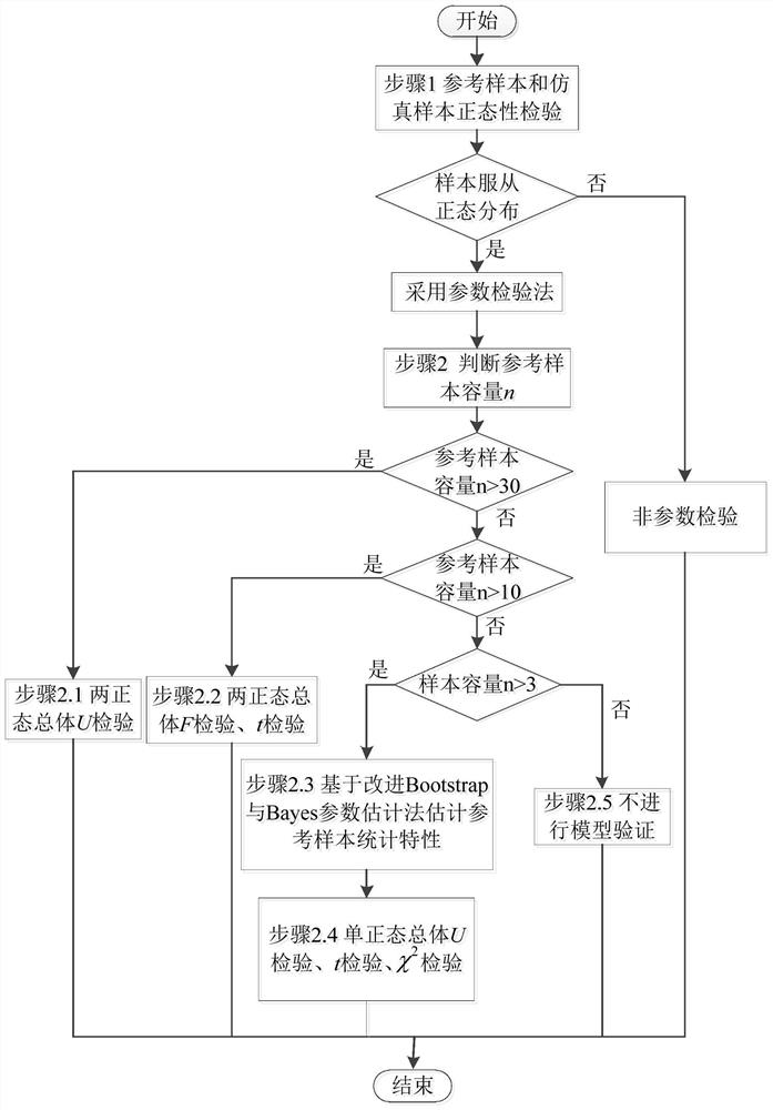 A Statistical Analysis-Based Model Validation Method for Small-Sample Data