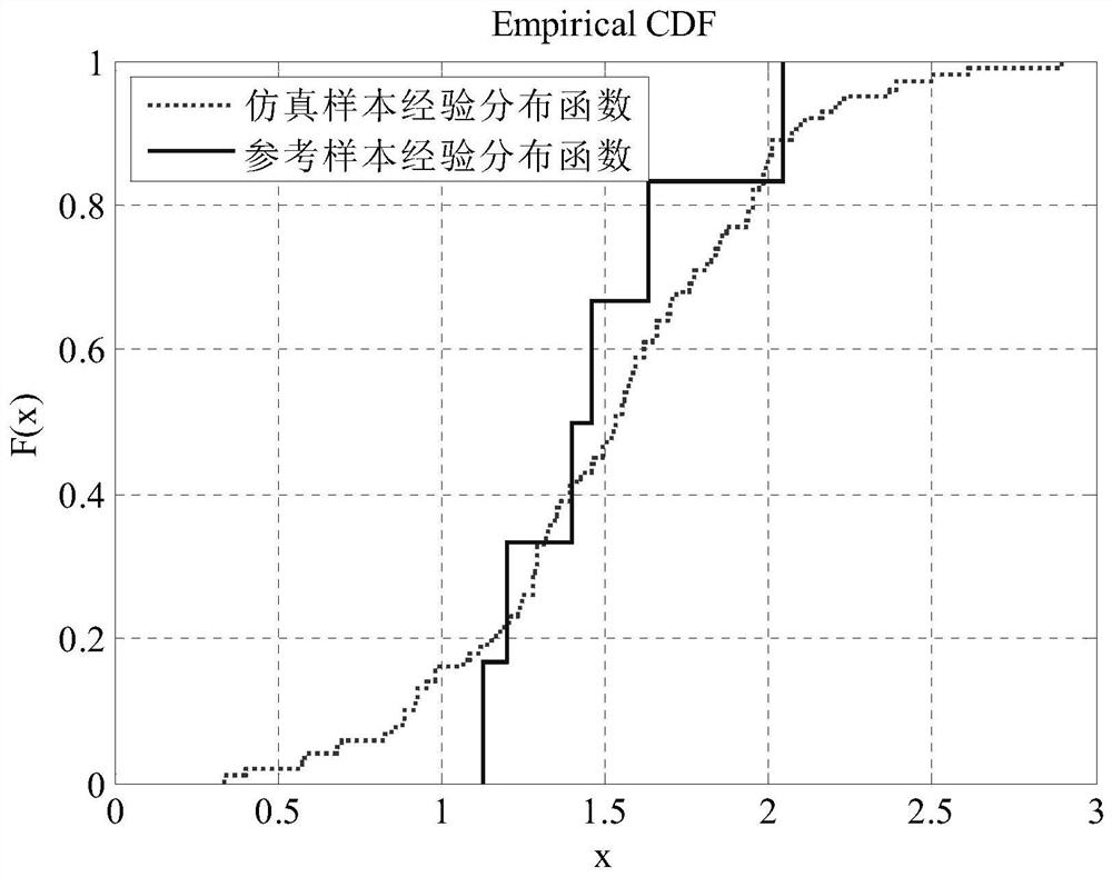 A Statistical Analysis-Based Model Validation Method for Small-Sample Data