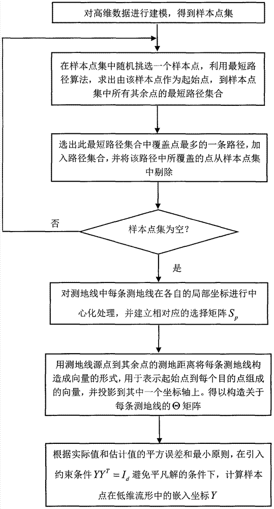 Geodesic line preservation-based nonlinear data dimension reduction method