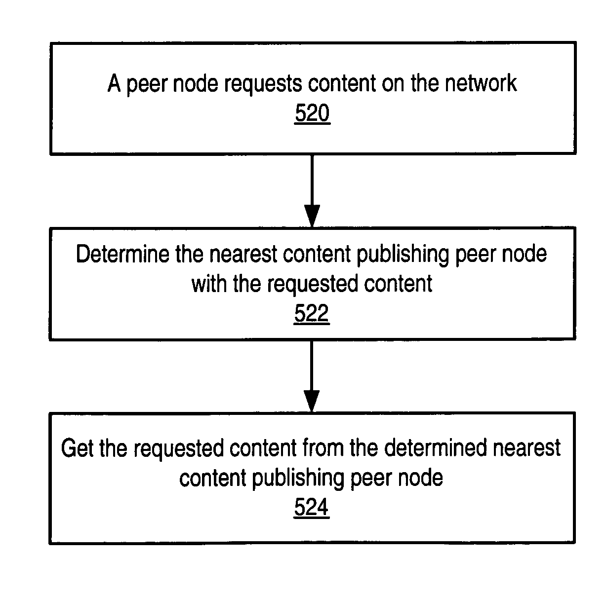 Peer-to-peer content sharing/distribution networks