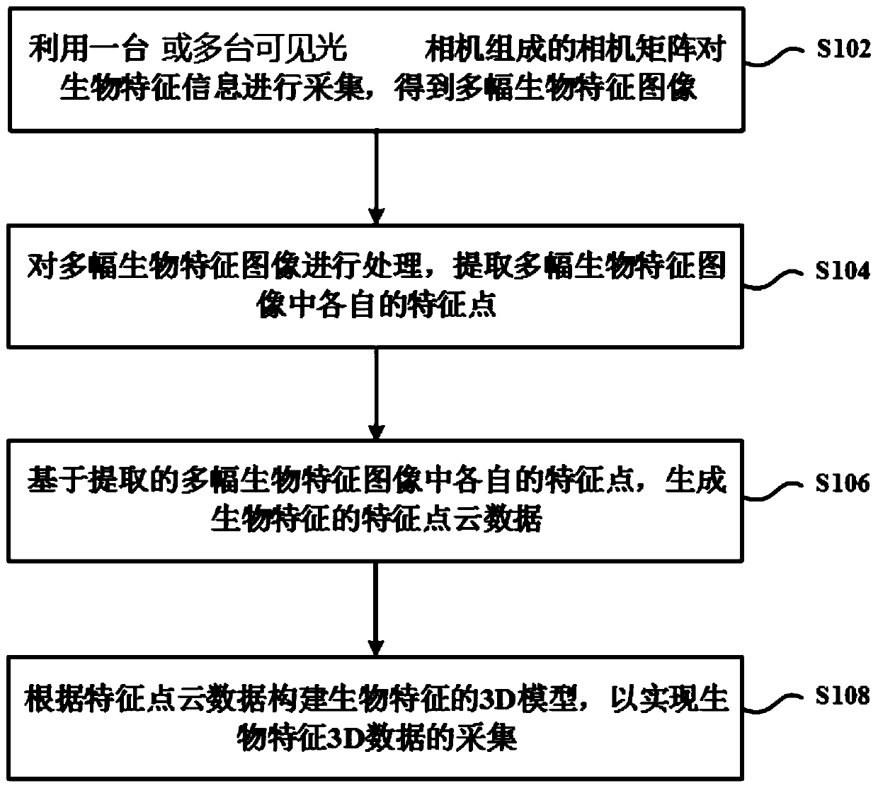 A biometric 3D data acquisition method and device based on a visible light camera