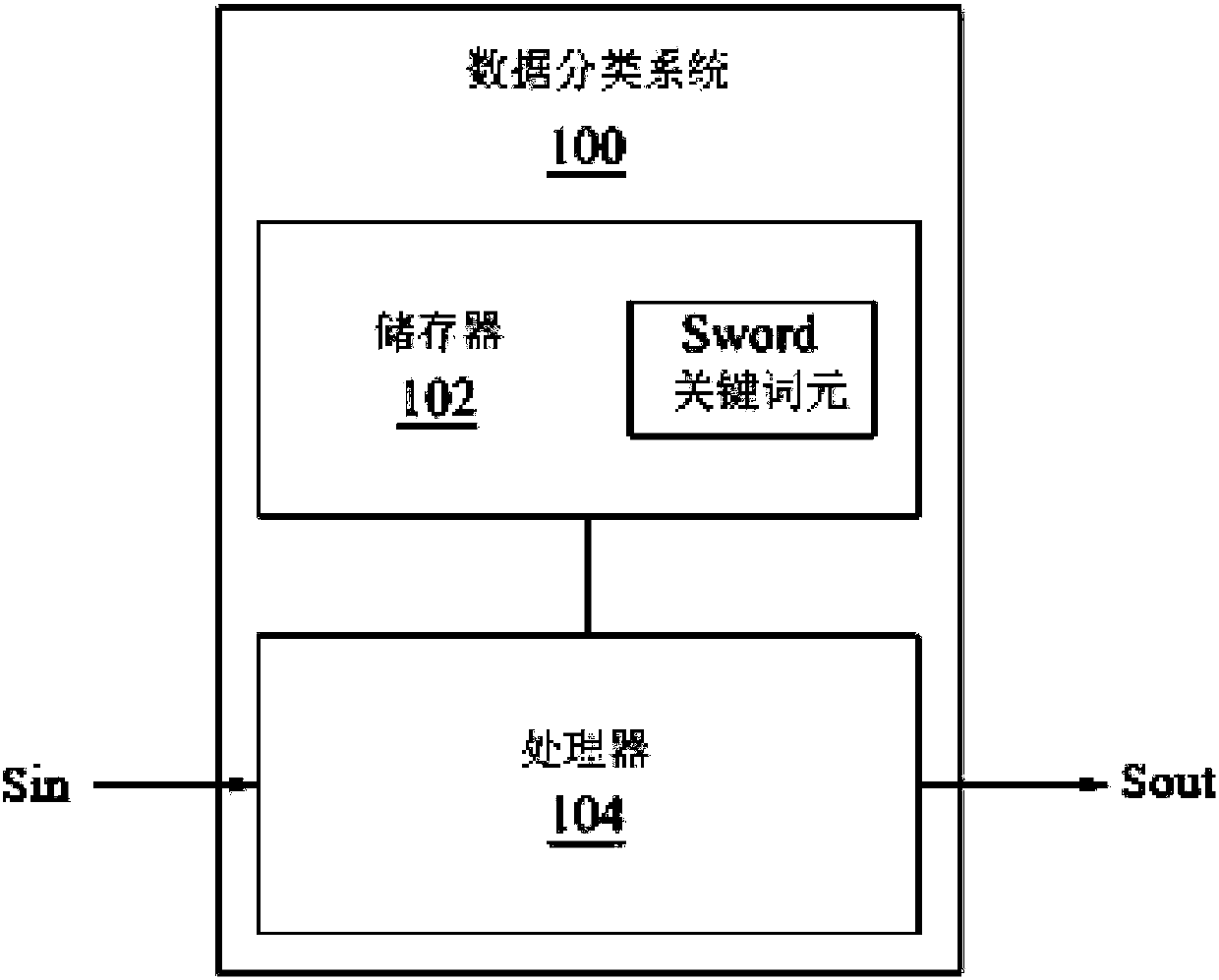 Data classification system and data classification method