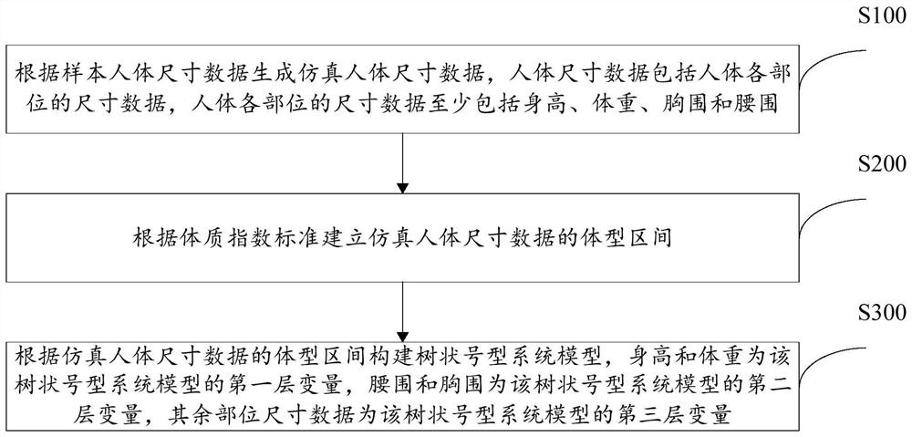 Garment size system establishing method and device and garment size system