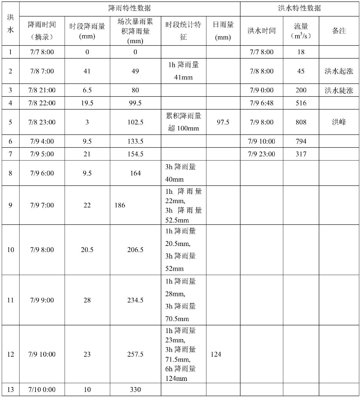 A mountain area small watershed rainfall runoff response-based real-time accumulated rainfall rainstorm mountain flood early warning method