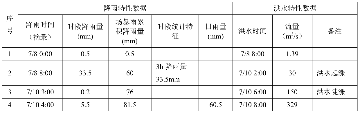 A mountain area small watershed rainfall runoff response-based real-time accumulated rainfall rainstorm mountain flood early warning method