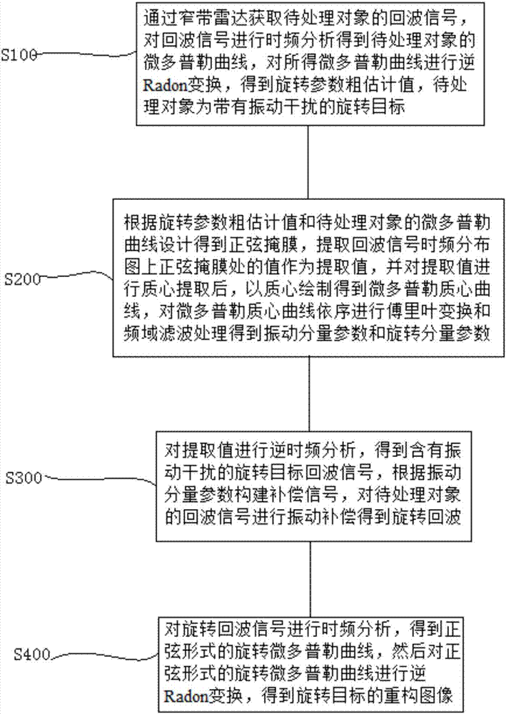 Method for estimating rotation target parameter under vibration disturbance condition