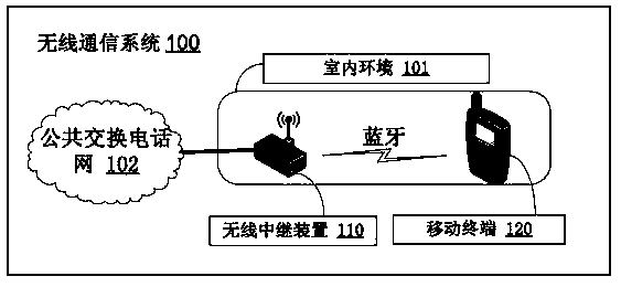 A method for a mobile terminal to carry out communication through a fixed-line telephone network, an apparatus and a system
