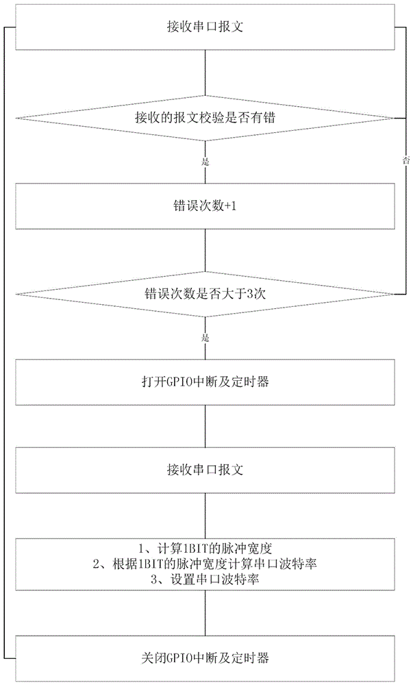 Host-slave station communication baud rate automatic matching