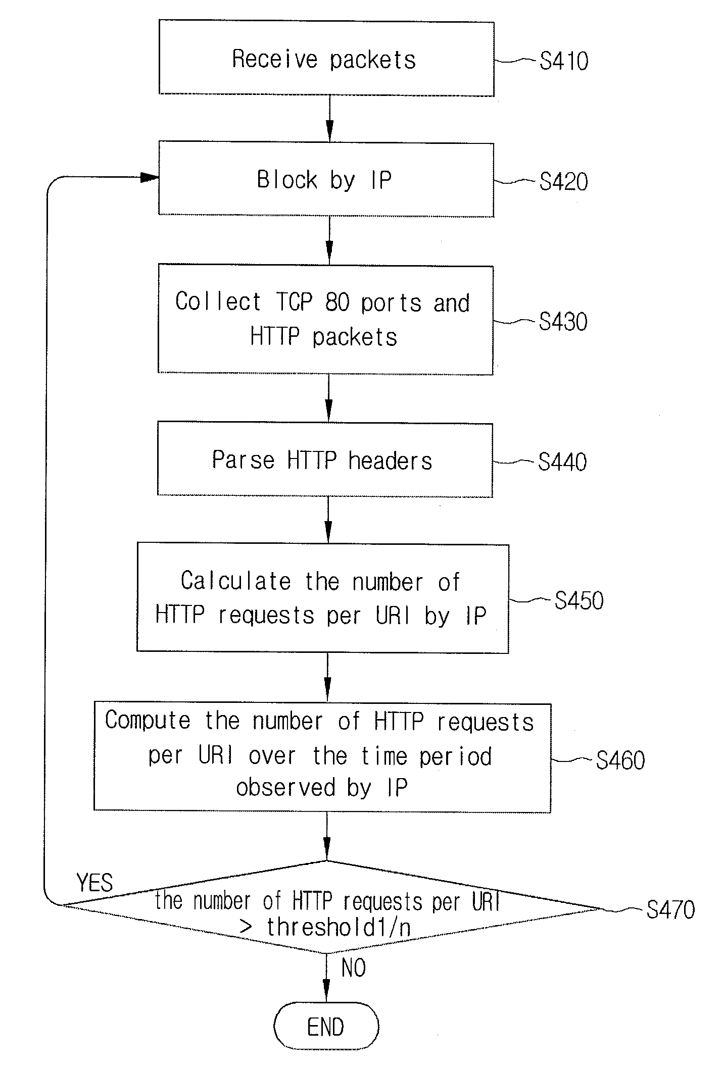 Apparatus for detecting and filtering application layer ddos attack of web service