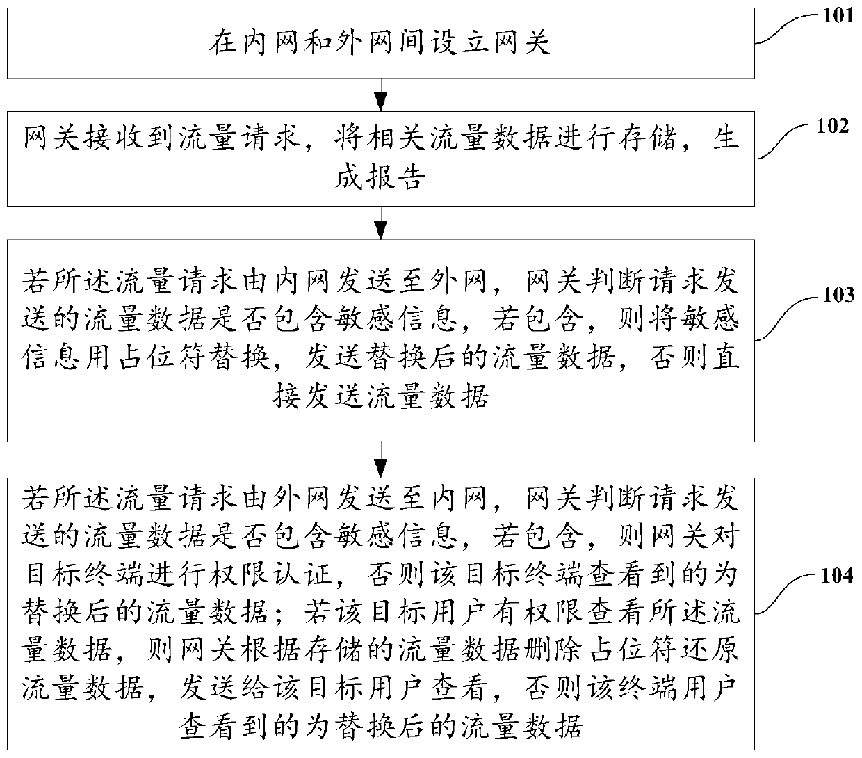 Intranet and extranet flow monitoring and filtering method and device, electronic equipment and storage medium