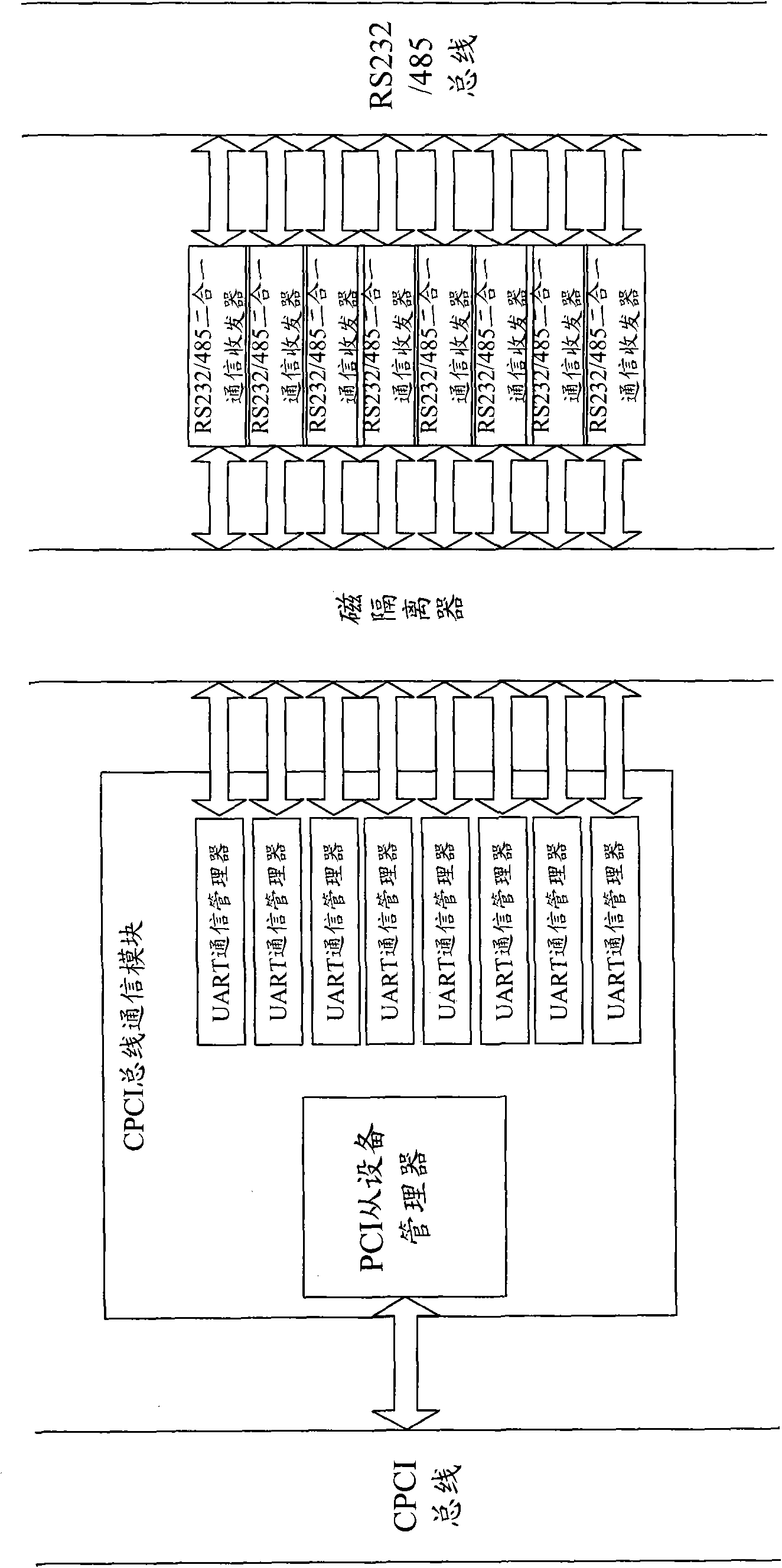 Multi-serial port data communication card equipment based on CPCI bus and method thereof