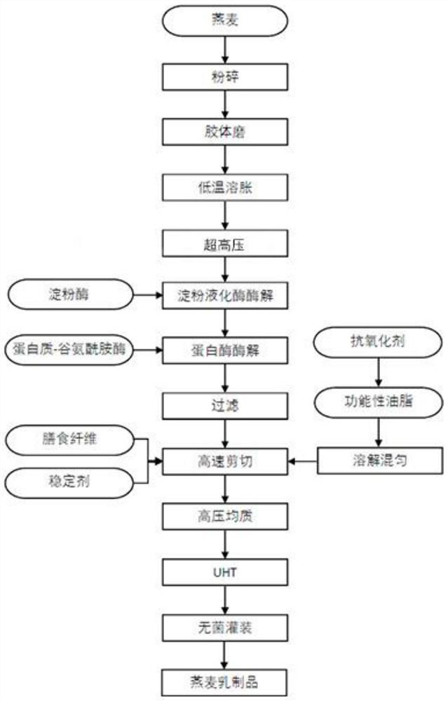 A kind of highly emulsifying pure vegetable oat milk and its preparation method