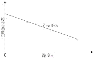 Gamma absorption dose rate instrument having soil moisture correction and correction method thereof