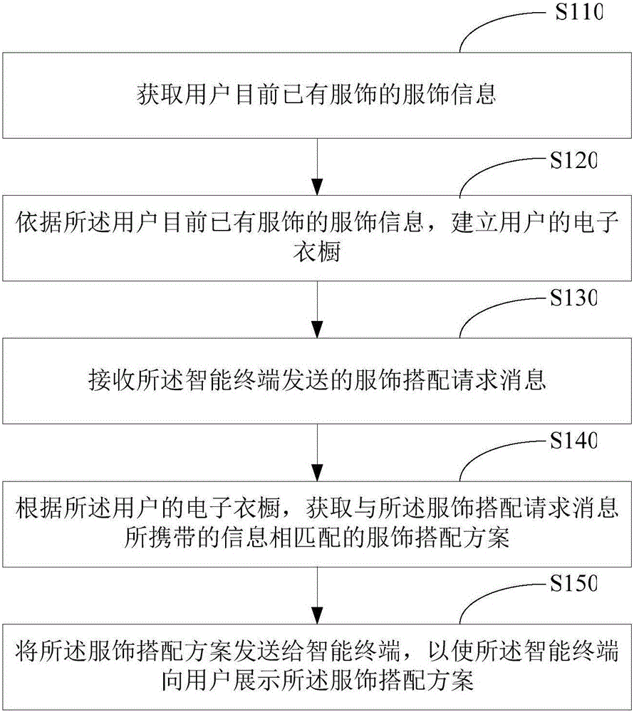 Costume-matching recommending method and device