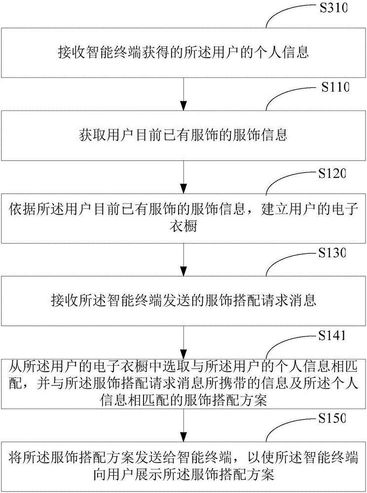 Costume-matching recommending method and device