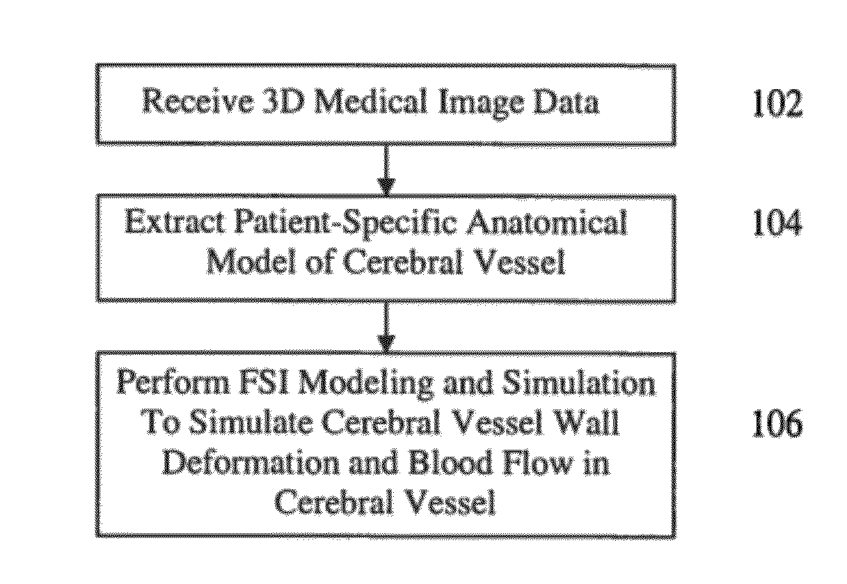 Method and System for Patient-Specific Computational Modeling and Simulation for Coupled Hemodynamic Analysis of Cerebral Vessels