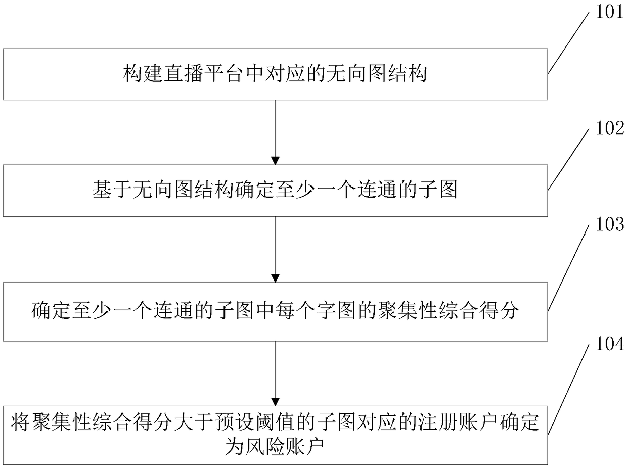 A method of determining a risk account and associated equipment