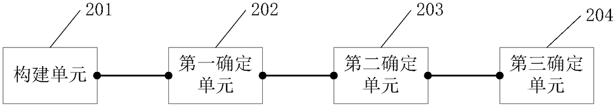 A method of determining a risk account and associated equipment