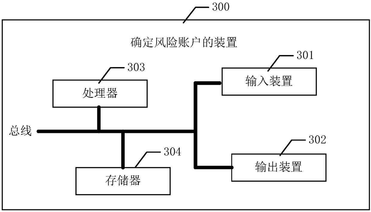 A method of determining a risk account and associated equipment