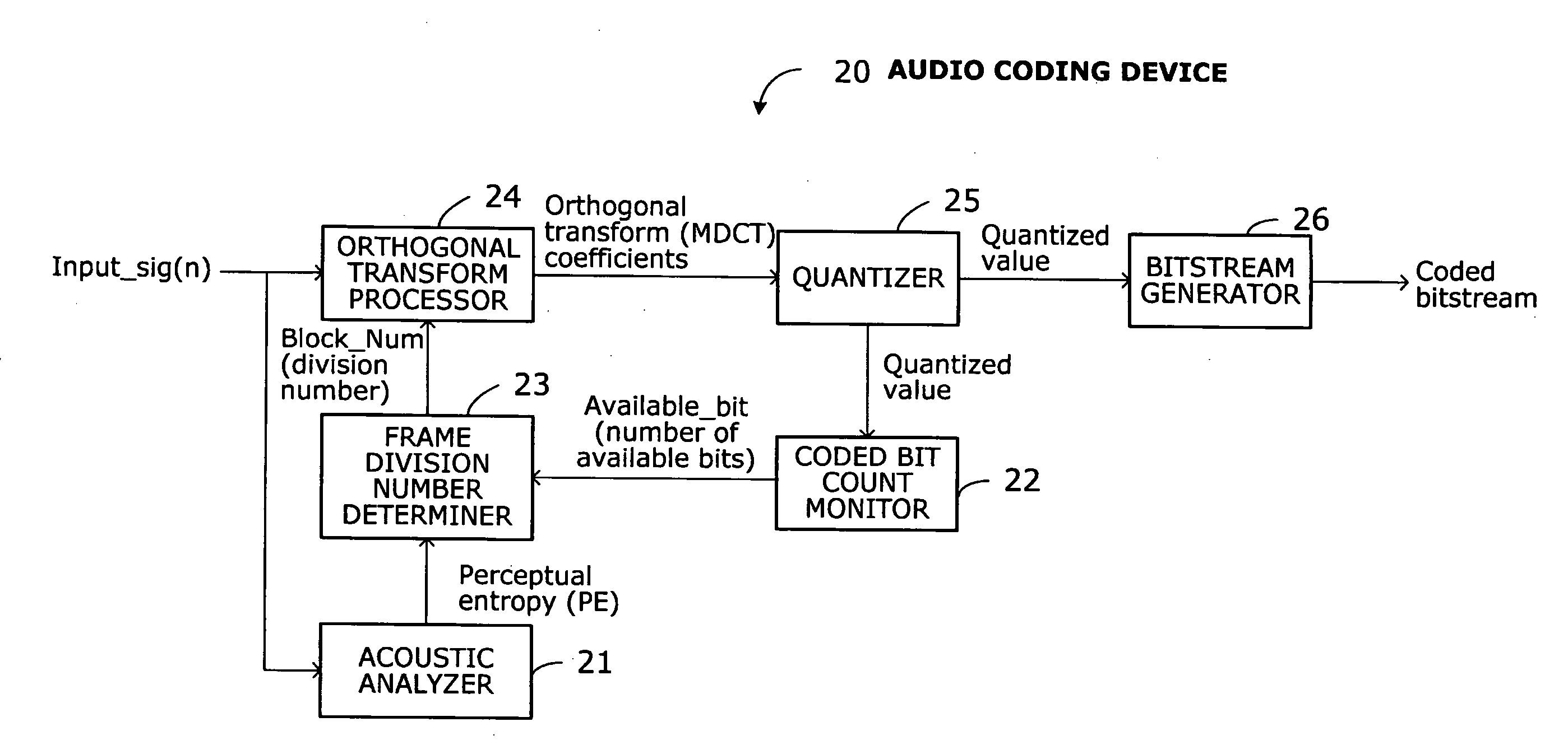 Apparatus and method for encoding audio signals