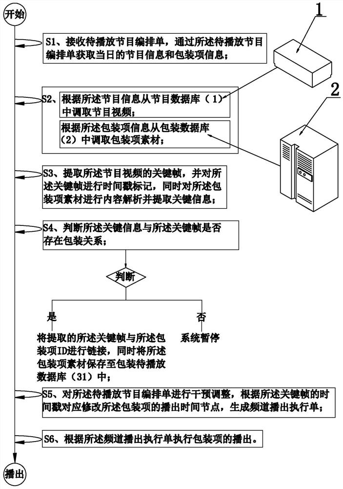 Channel packaging broadcast control method and system
